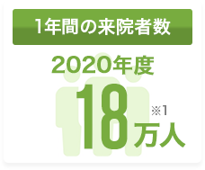 1年間の来院者数 2020年度 18万人 ※1