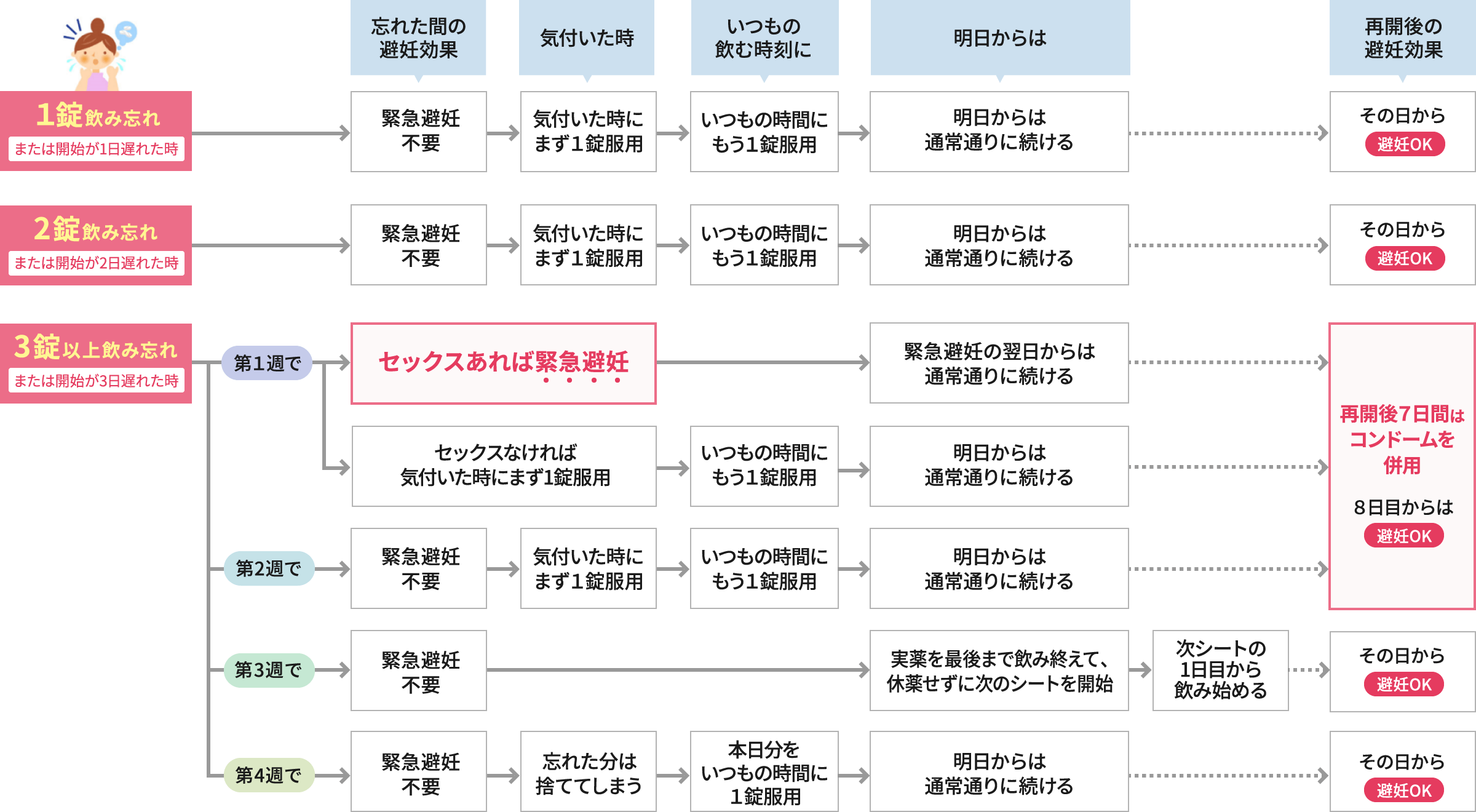 WHOによるOC飲み忘れに関する指導