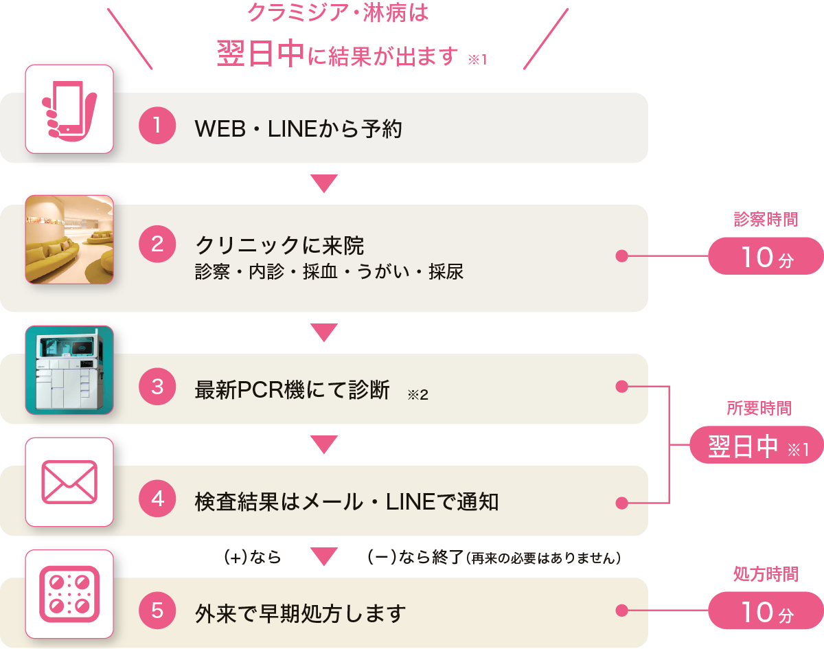 クラミジア・淋病は翌日中に結果がでます。