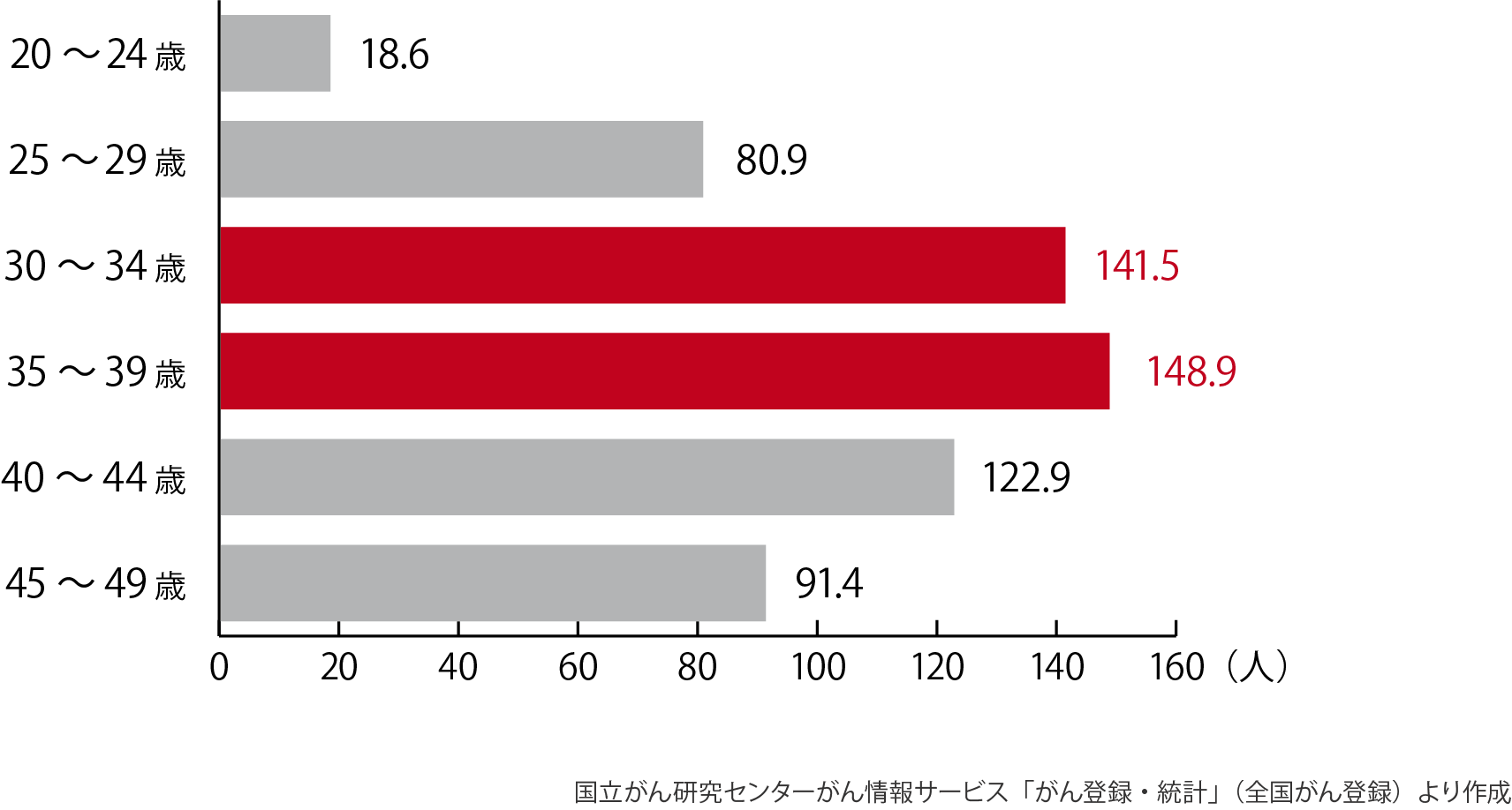 子宮頸がん発症率