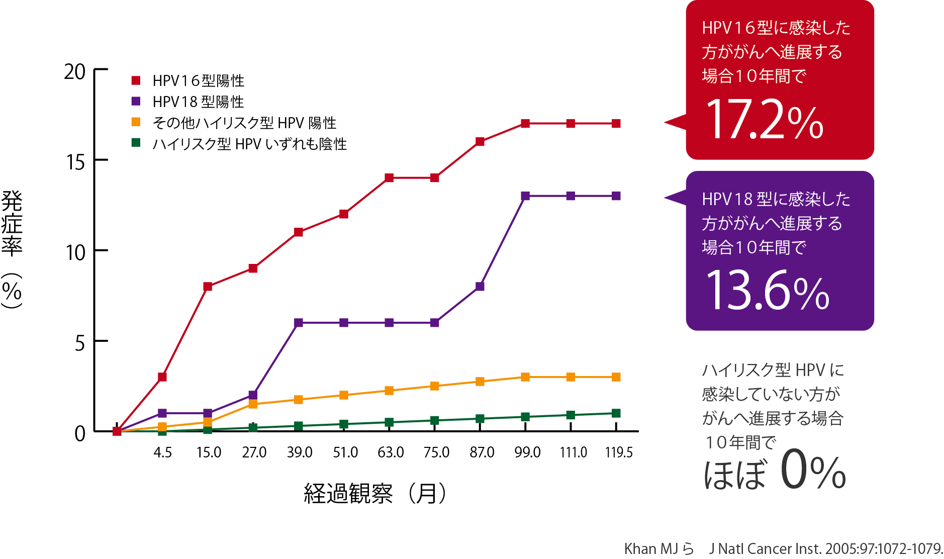 HPV１６型と１８型が陽性のがん発症率