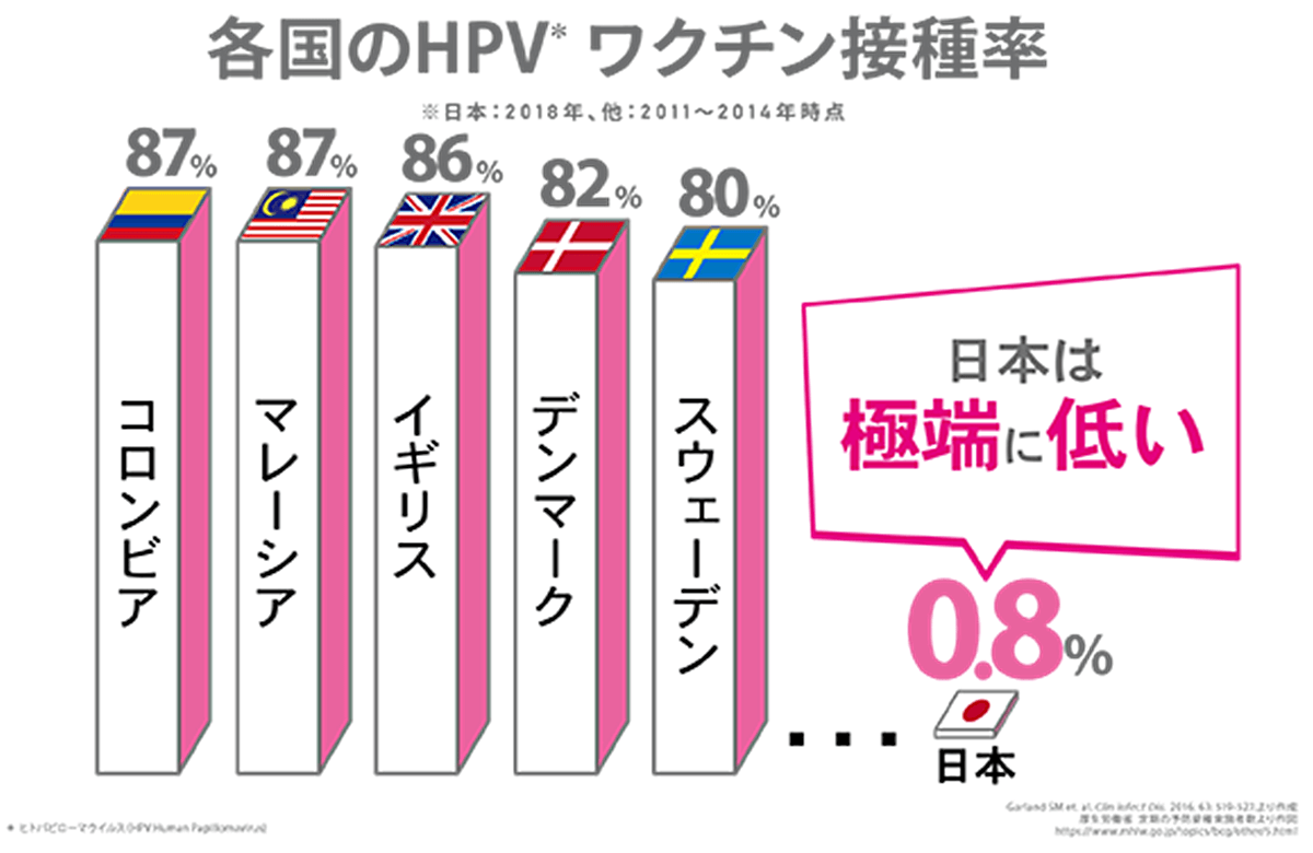 各国のHPVワクチン接種率