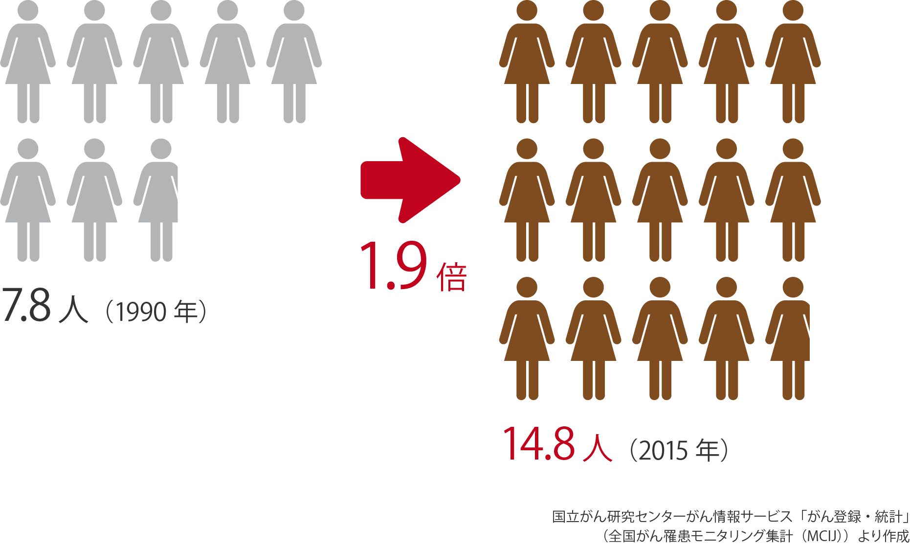 20～30代女性の発症率の推移